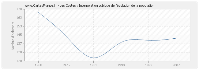 Les Costes : Interpolation cubique de l'évolution de la population
